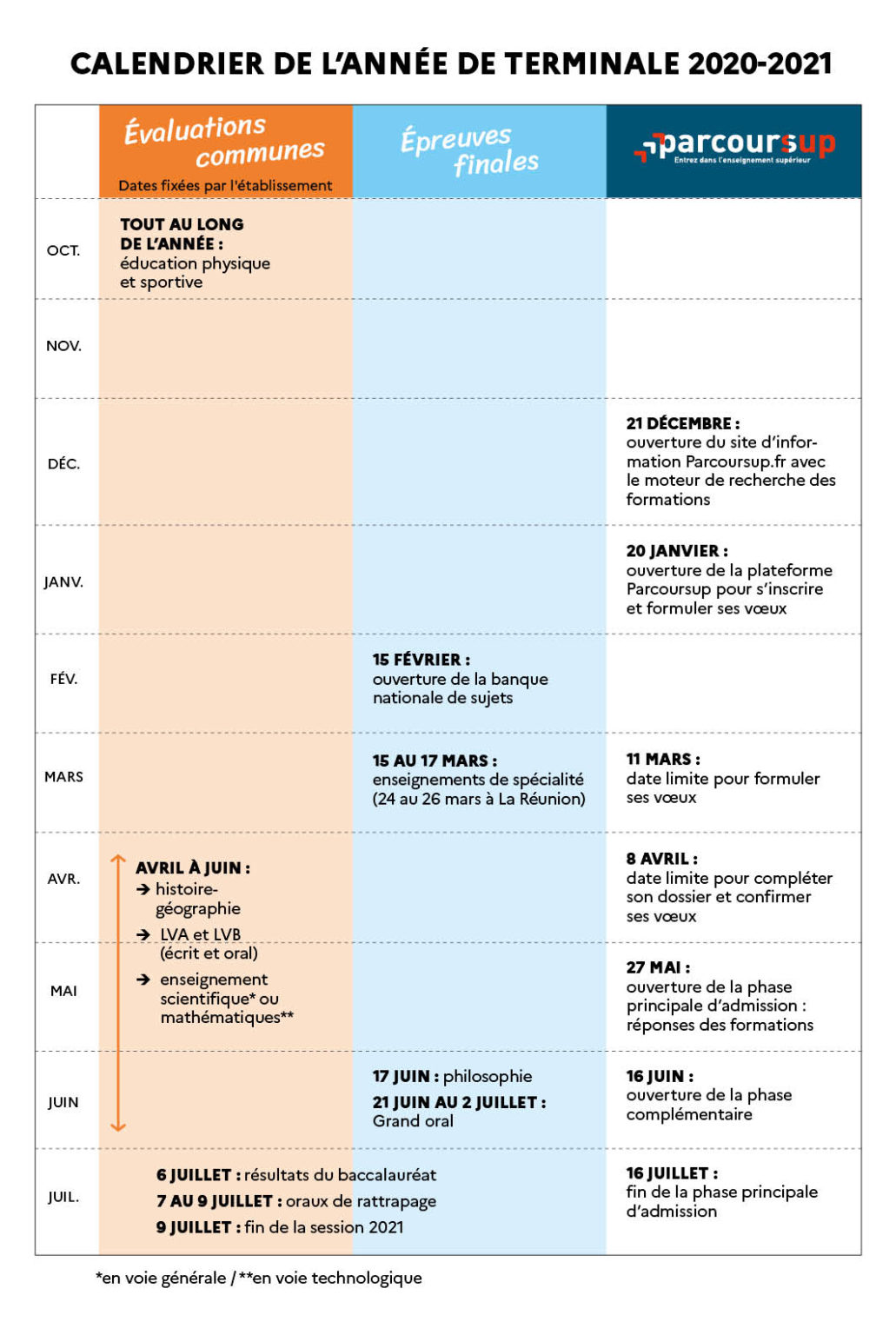 Parcoursup  Dates des différentes phases & Formations hors Parcoursup